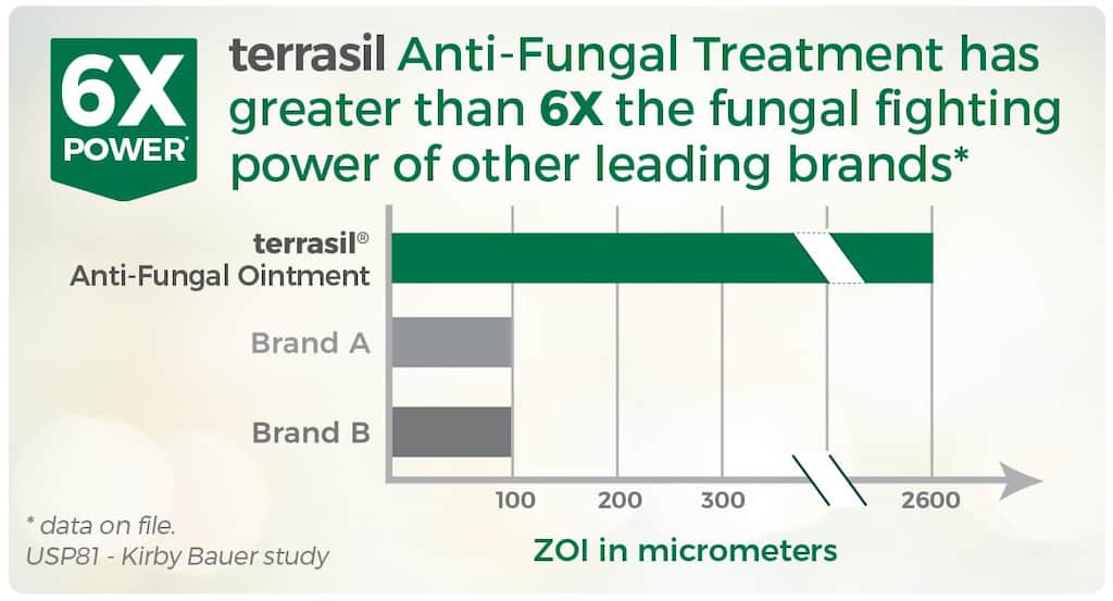 antifungal graph